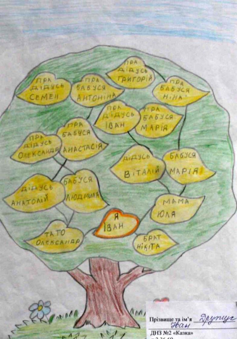 Нарисовать древо семьи 2 класс. Родословное дерево семьи. Рисование генеалогического дерева. Рисование родословного дерева. Нарисовать генеалогическое дерево.